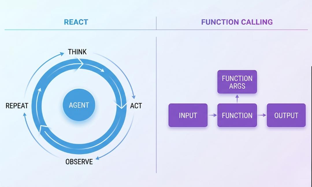 React vs Function Calling: 2026 AI Architectures Explained