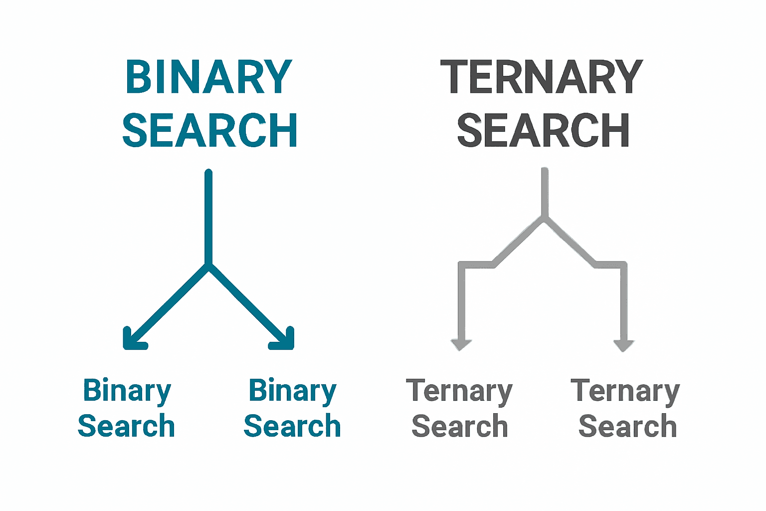 Why Binary Search is Preferred Over Ternary Search? image