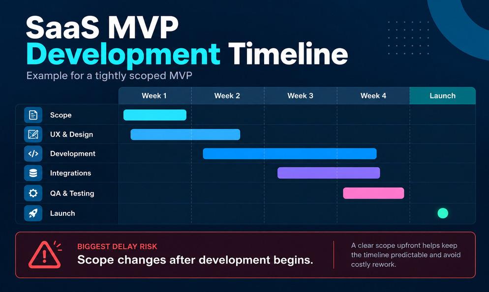 SaaS MVP Development Timeline: What Founders Should Expect Before Hiring a Team image