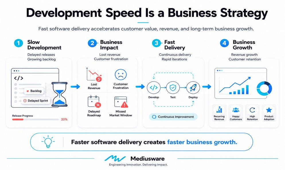 The Hidden Cost of Slow Development in SaaS Companies image