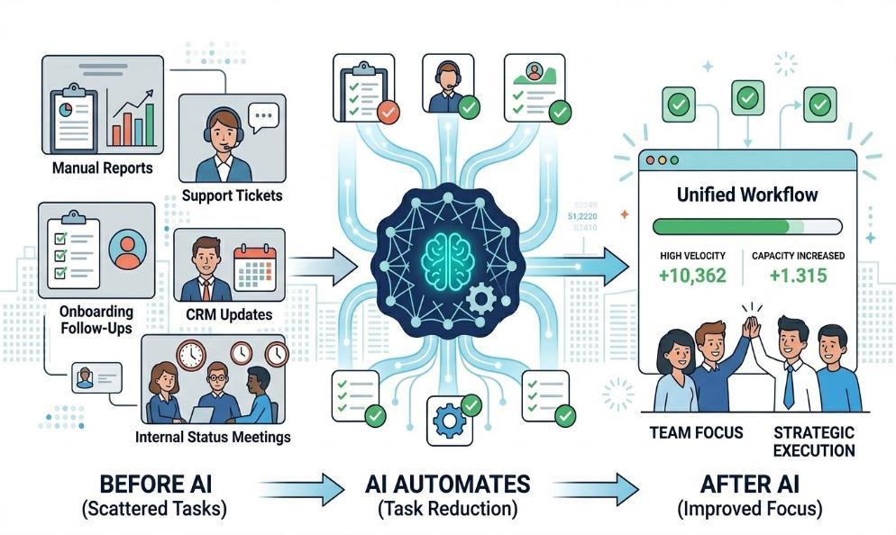 Where SaaS Companies Waste Time And How AI Fixes It image