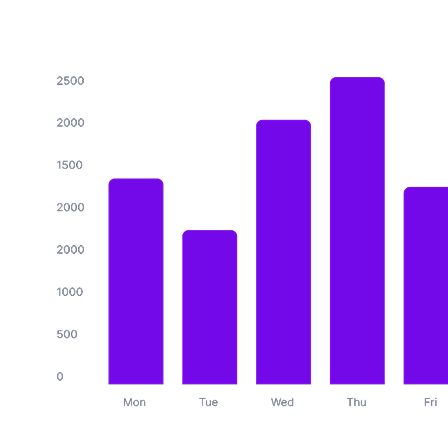 Bar chart component variant