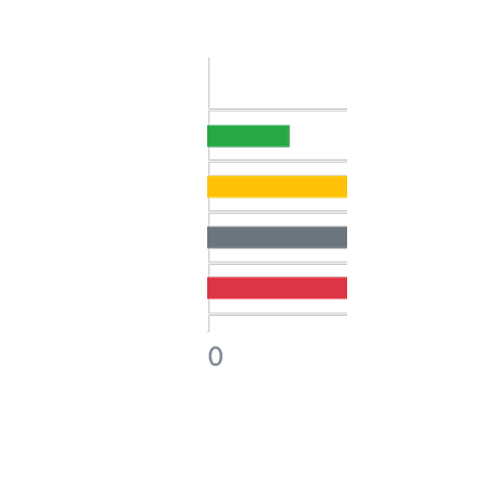 Horizontal risk breakdown bar chart component