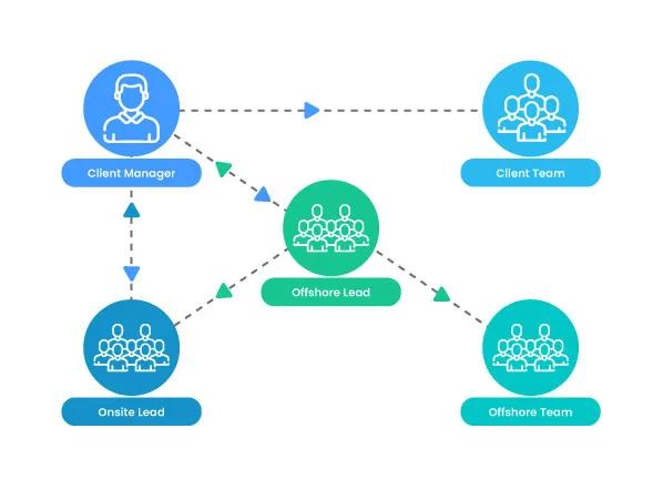 Offshore Delivery Model