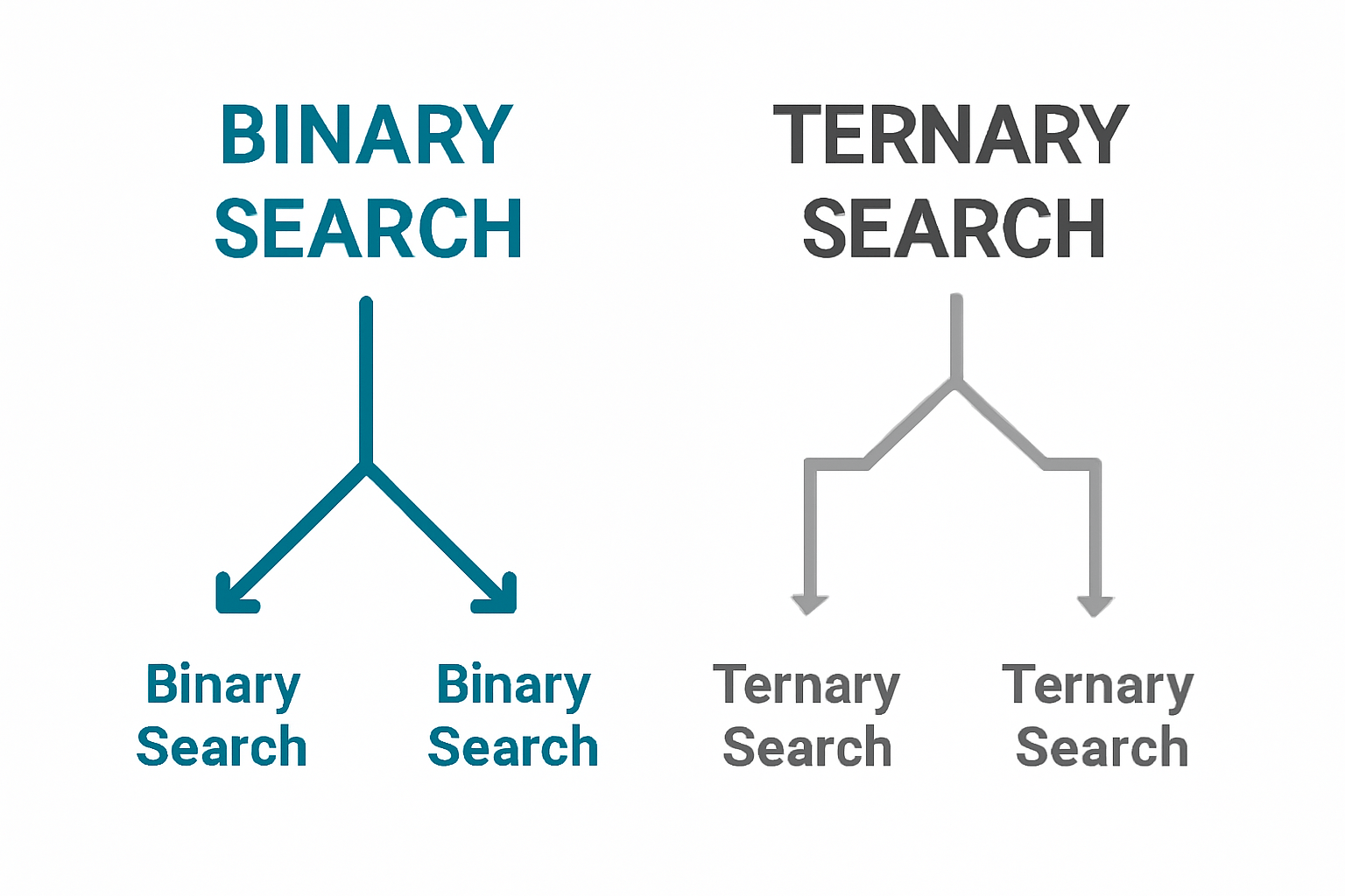 Why Binary Search is Preferred Over Ternary Search? image