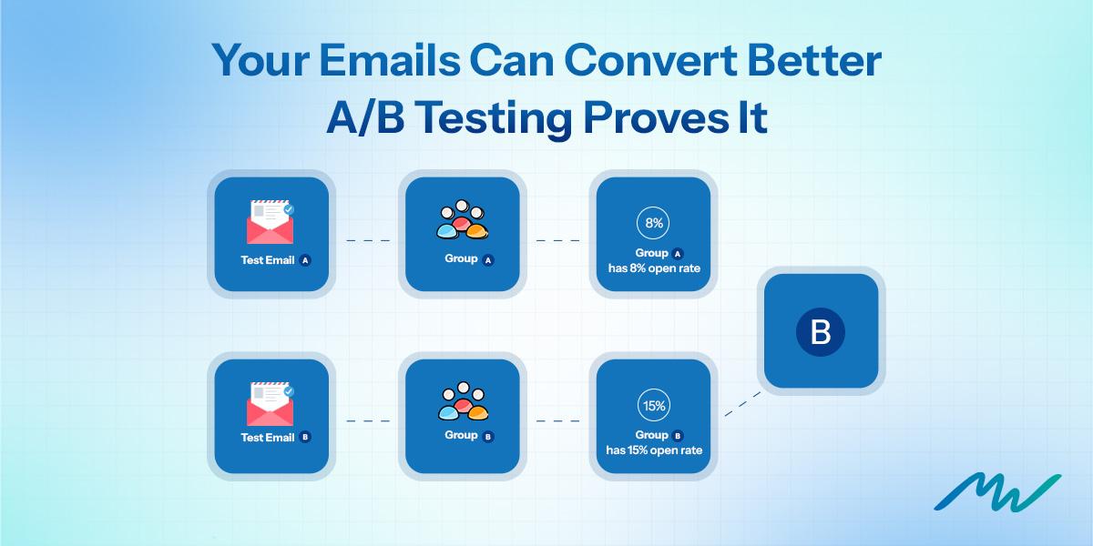 How to Use A/B Testing to Improve Your Email Campaigns image