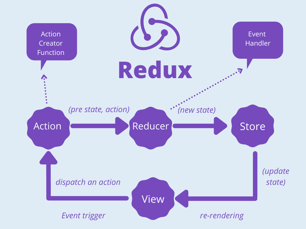 Integrating Redux with React: A Comprehensive Guide image