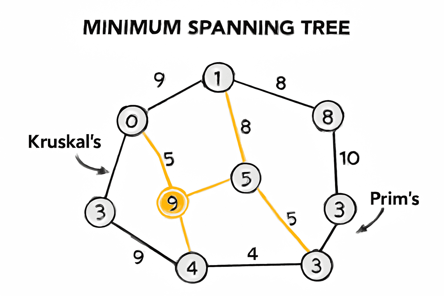Mastering the Minimum Spanning Tree: A Deep Dive